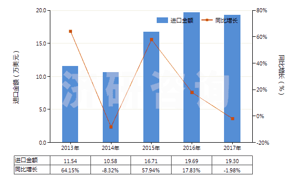 2013-2017年中國(guó)茴香油(包括浸膏及凈油)(HS33012930)進(jìn)口總額及增速統(tǒng)計(jì)